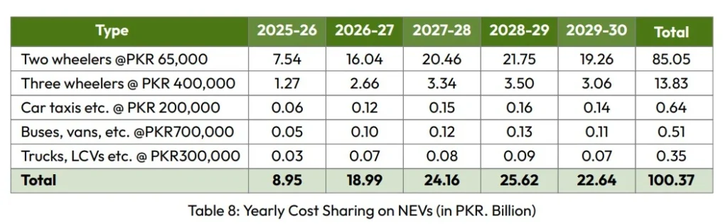 New Energy Vehicle Policy 2025-30 Pakistan